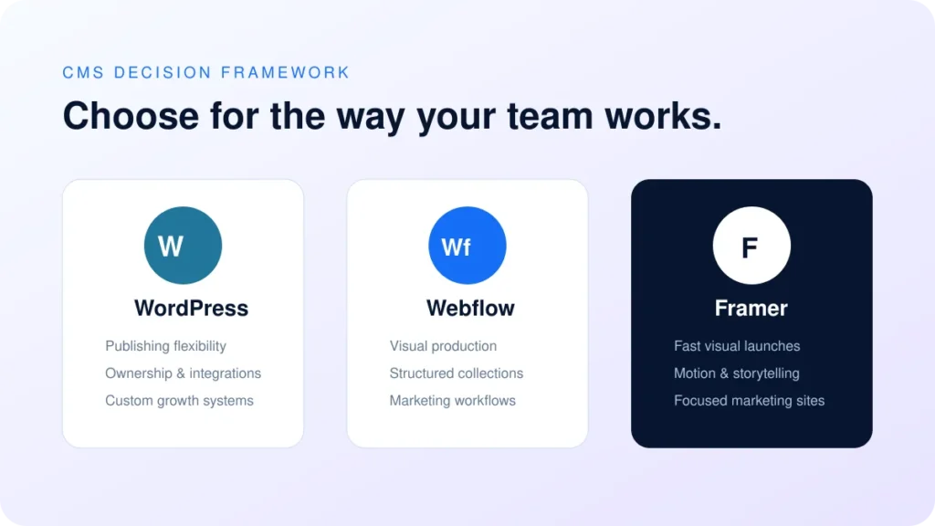 Webflow vs Framer vs WordPress: Choosing the Right Marketing CMS featured graphic